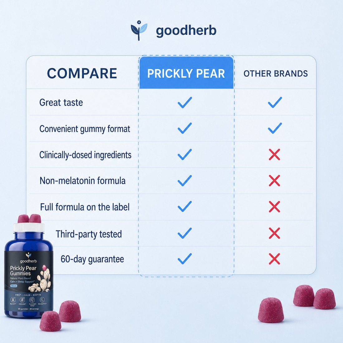 How Prickly Pear Compares — great taste, convenient gummy format, clinically-dosed ingredients, non-melatonin formula, full formula on label, third-party tested, 60-day guarantee